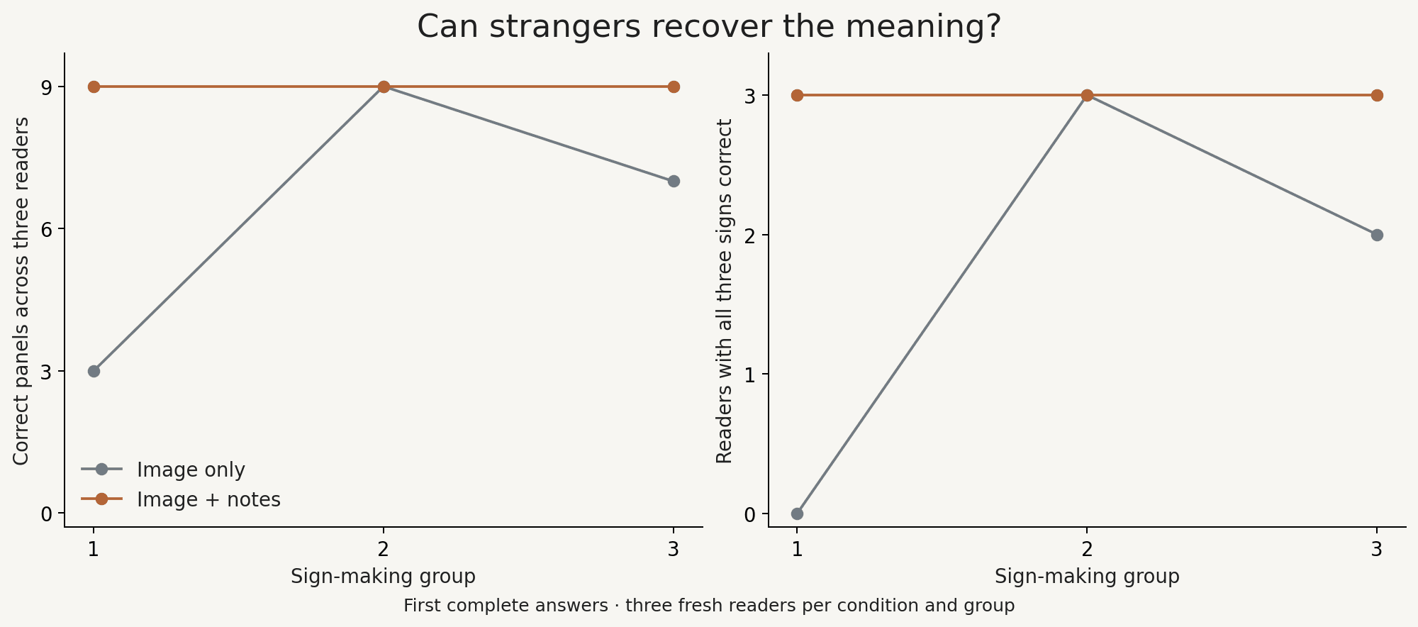 Correct panel identifications and complete mappings for each of the three originating groups, with and without creators’ notes