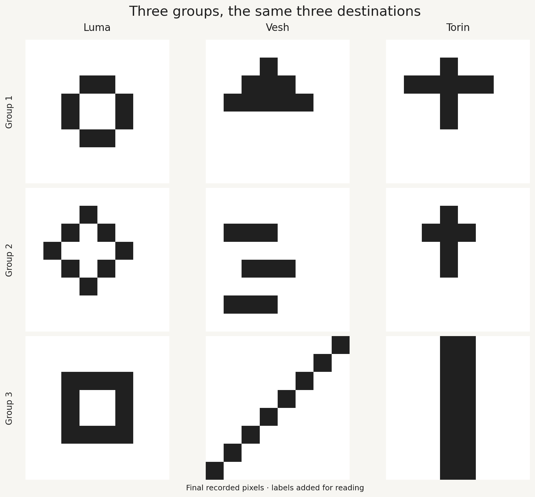 The final recorded signs created by three independent groups for Luma, Vesh and Torin