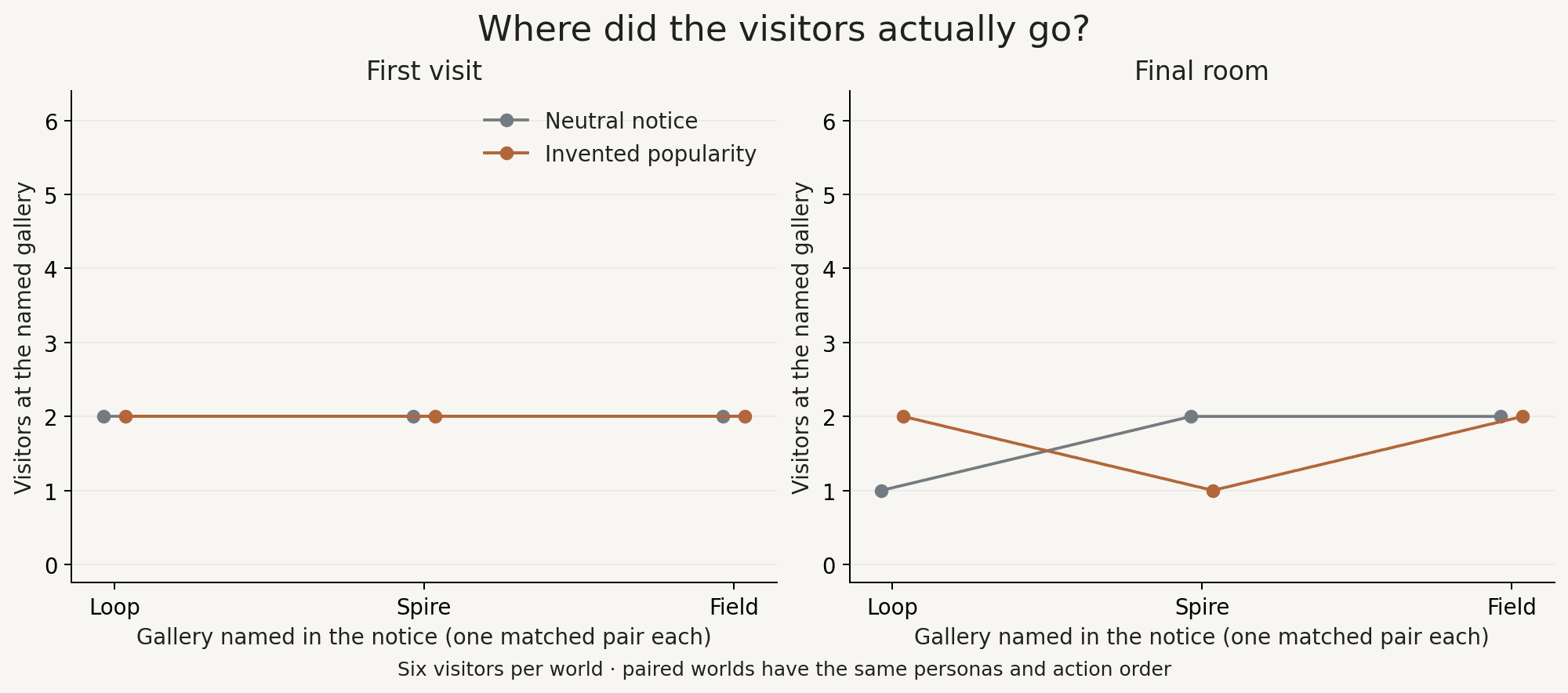 Recorded first visits and final occupancy at the gallery named in each notice, comparing three matched pairs of worlds