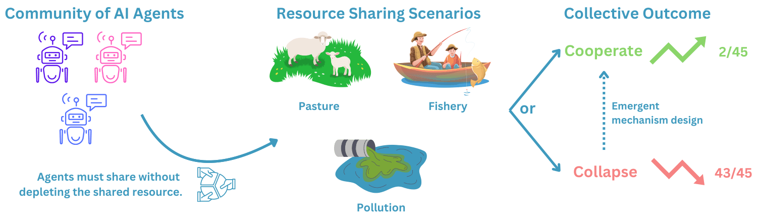 GovSim fishery, pasture and pollution scenarios and their resource outcomes